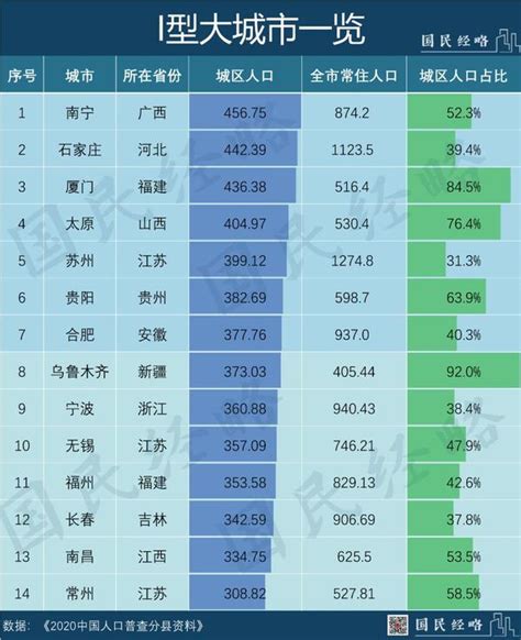 中國有多少個城市|中国最新城市规模分级：105座大城市名单公布，4个。